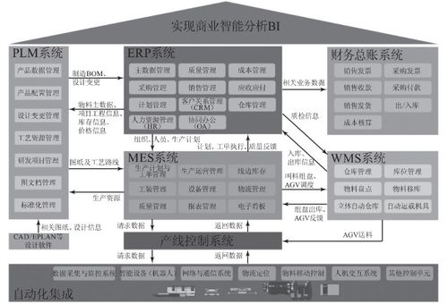 智能工廠信息化系統(tǒng)建設(shè)與信息系統(tǒng)集成服務(wù)的融合路徑